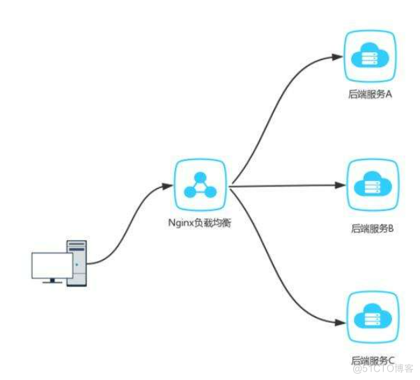 Nginx+Tomcat的负载均衡与动静分离集群_nginx