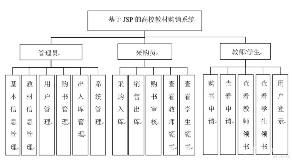 基于JSP的高校教材购销系统的设计与实现-计算机毕业设计源码+LW文档_MySQL