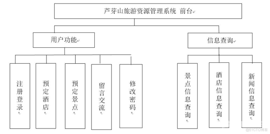 芦芽山旅游资源管理系统的设计与实现-计算机毕业设计源码+LW文档_管理系统