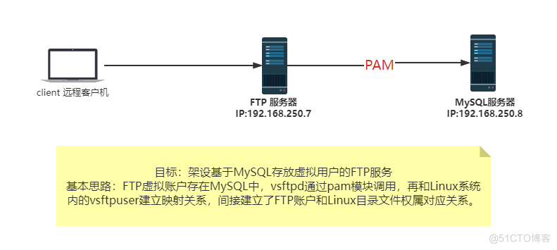 Linux系统下vsftpd虚拟ftp用户账号存放在mysql数据库的FTP搭建_Linux系统下vsftpd