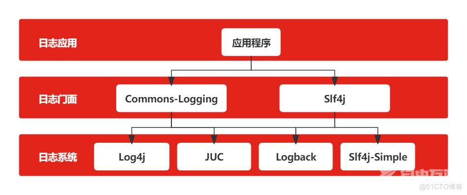 日志框架简介-Slf4j+Logback入门实践 | 京东云技术团队_sed_02