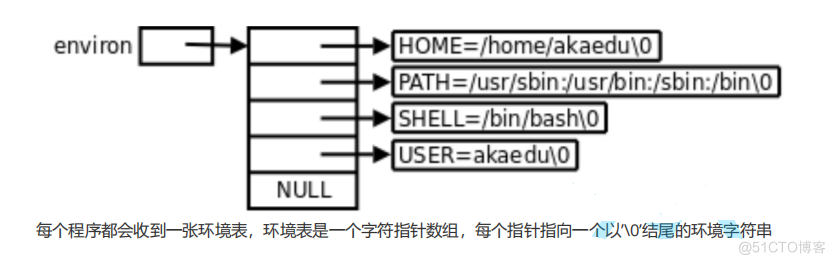 [ Linux ] 进程优先级 和 环境变量_环境变量_32