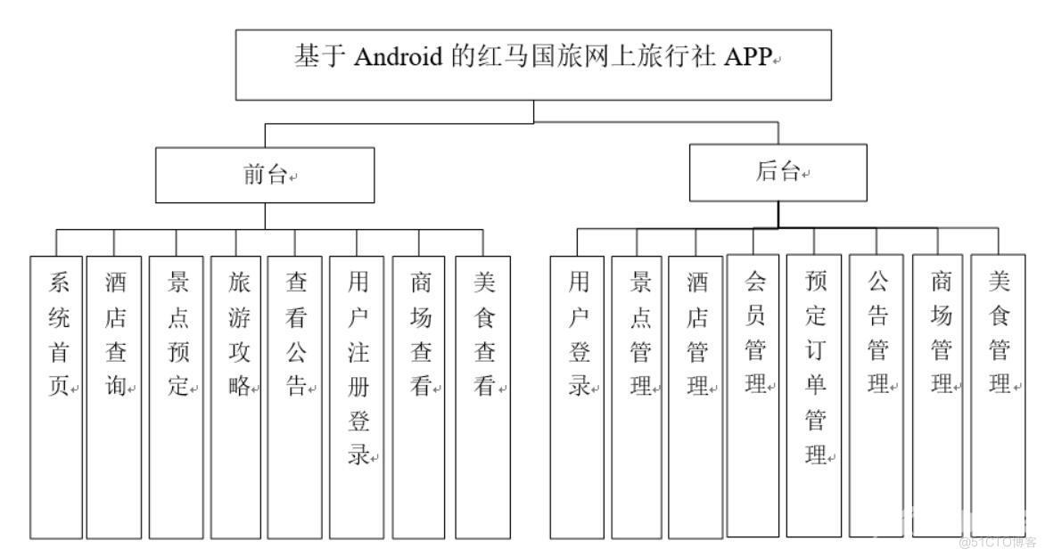 基于Android的红马国旅网上旅行社APP的设计与开发-计算机毕业设计源码+LW文档_微信_02