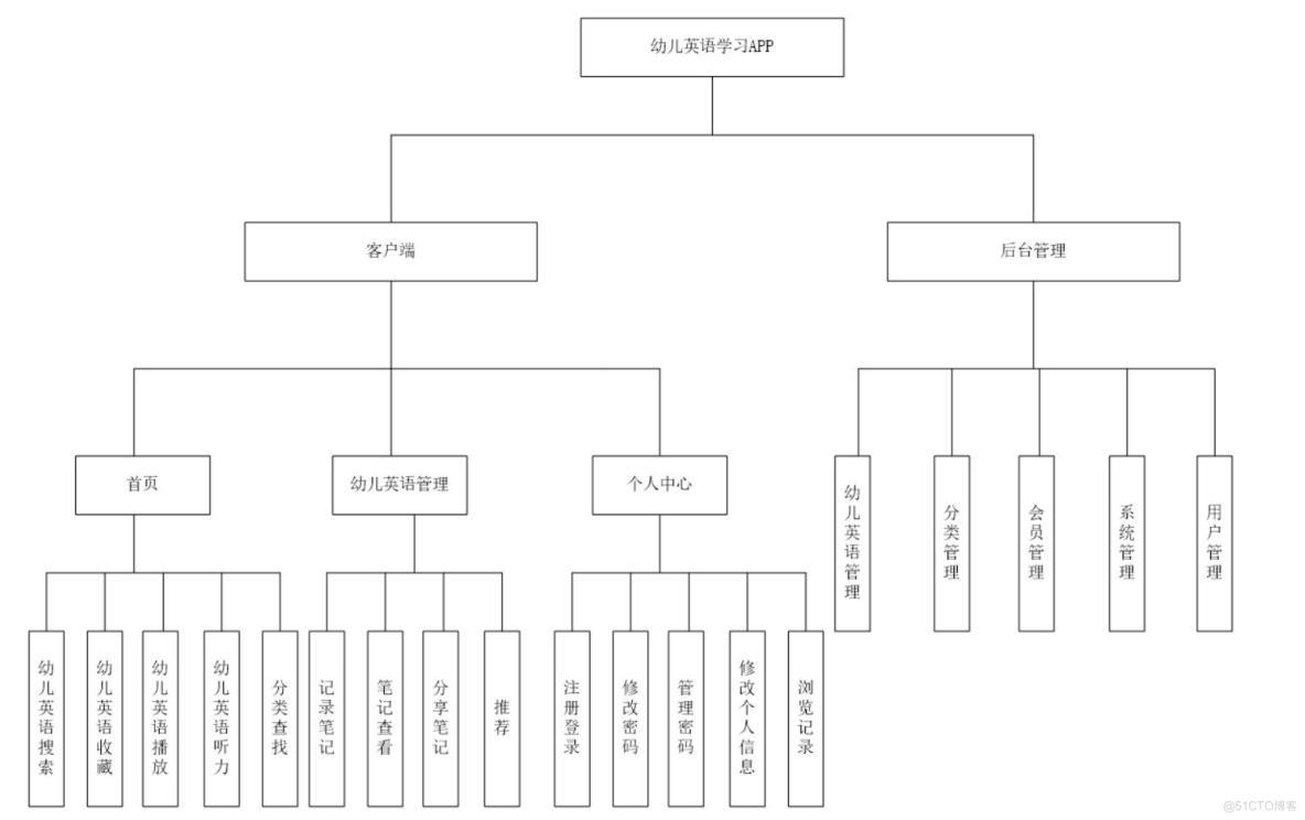 幼儿英语学习APP的设计与实现-计算机毕业设计源码+LW文档_MySQL