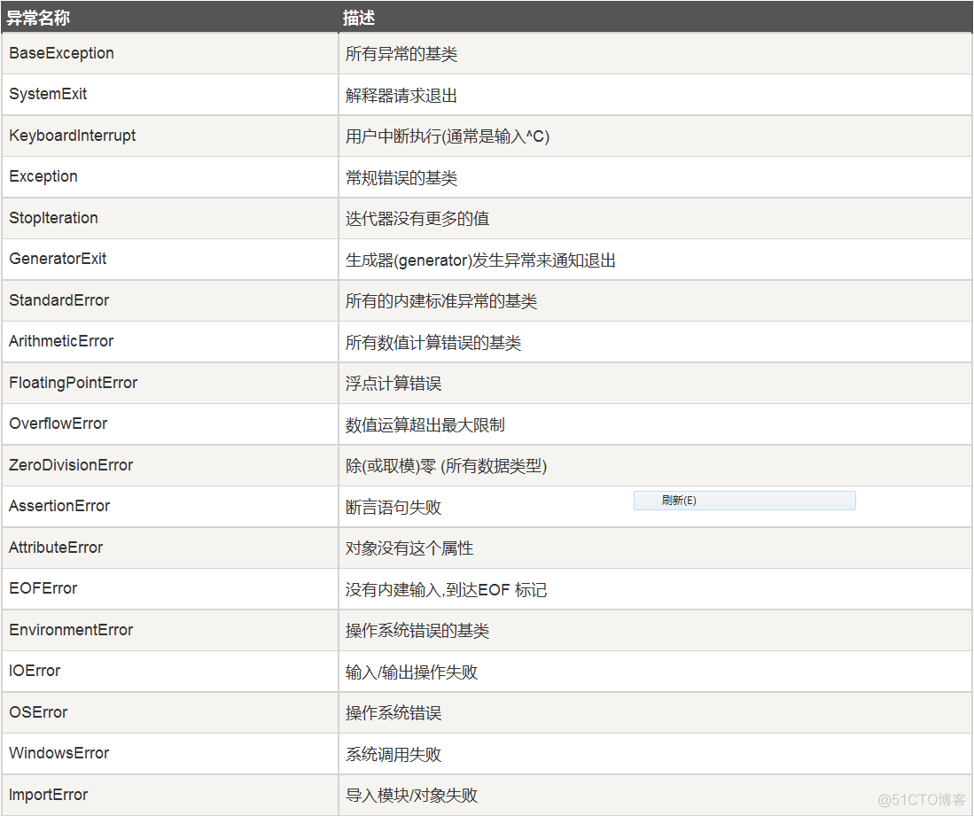 CrazyWing：Python自动化运维开发实战 十七、Python异常