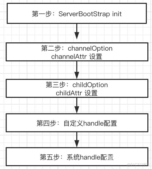 Java NIO 图解 Netty 服务端启动的过程 | 京东云技术团队_Java_09