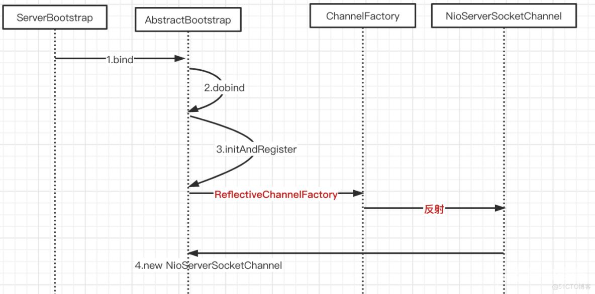 Java NIO 图解 Netty 服务端启动的过程 | 京东云技术团队_服务端_03