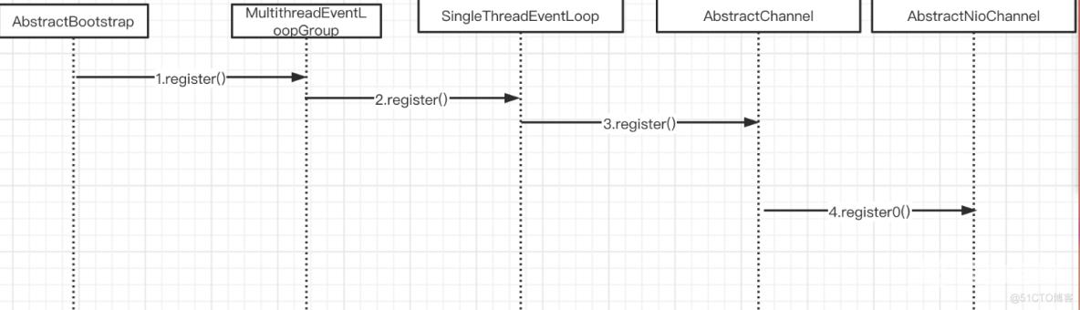 Java NIO 图解 Netty 服务端启动的过程 | 京东云技术团队_Java_13