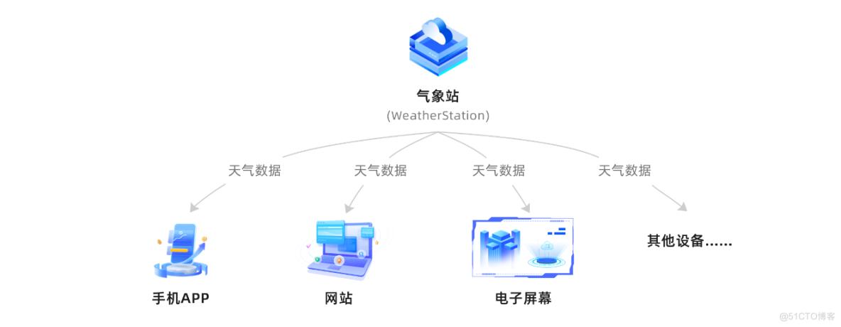 JAVA设计模式之观察者模式_User