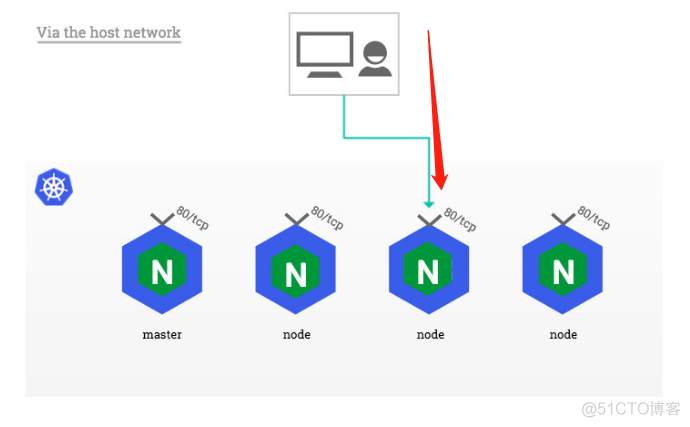 kubernetes ingress 原理、部署