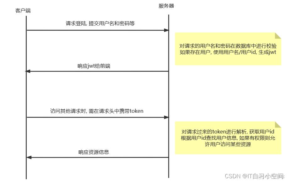 Spring Security+JWT简述_Jwt