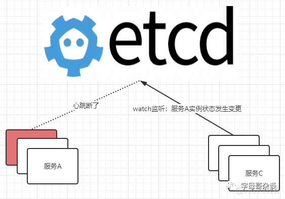 长篇图解etcd核心应用场景及编码实战_etcd_05