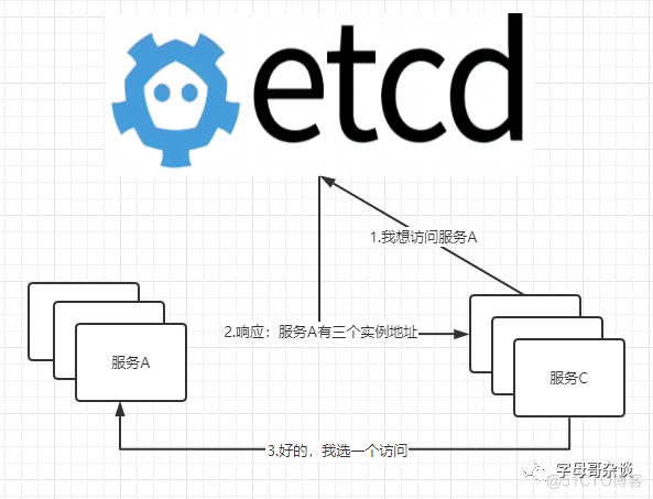 长篇图解etcd核心应用场景及编码实战_kubernetes_04