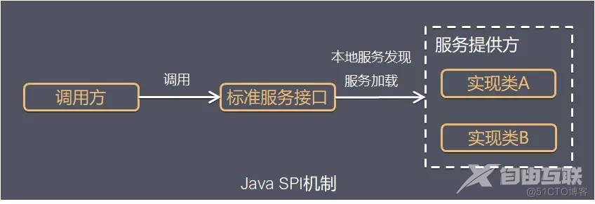 浅析Java - SPI机制 | 京东云技术团队_SPI