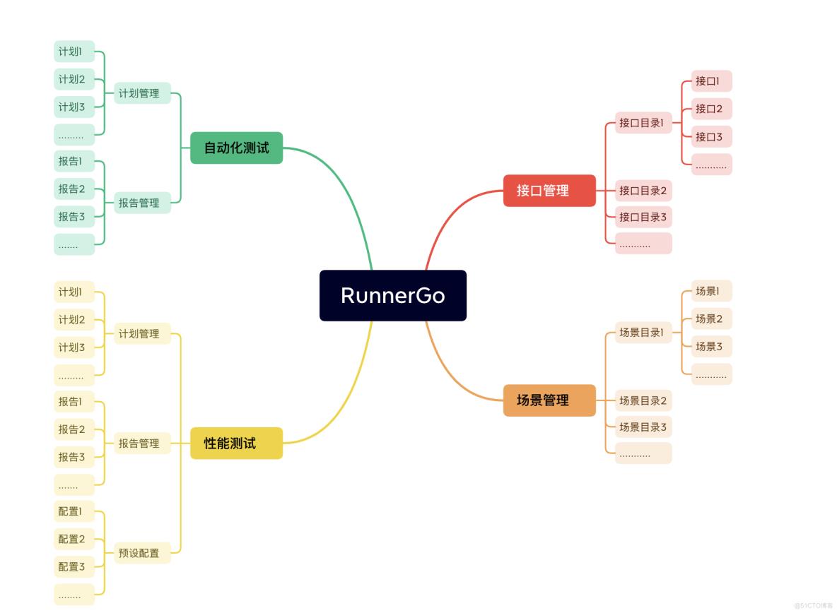 RunnerGo：轻量级、全栈式、易用性和高效性的测试工具_易用性