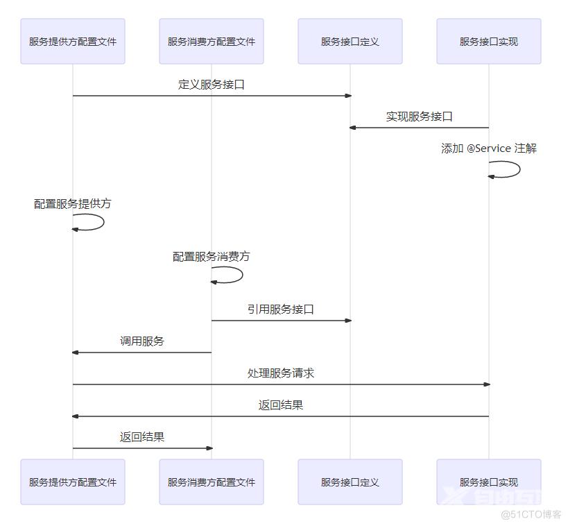 Dubbo高手之路5，Dubbo服务接口详解_服务提供者_03