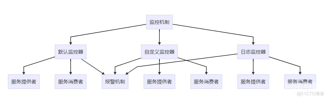 Dubbo高手之路5，Dubbo服务接口详解_客户端_15