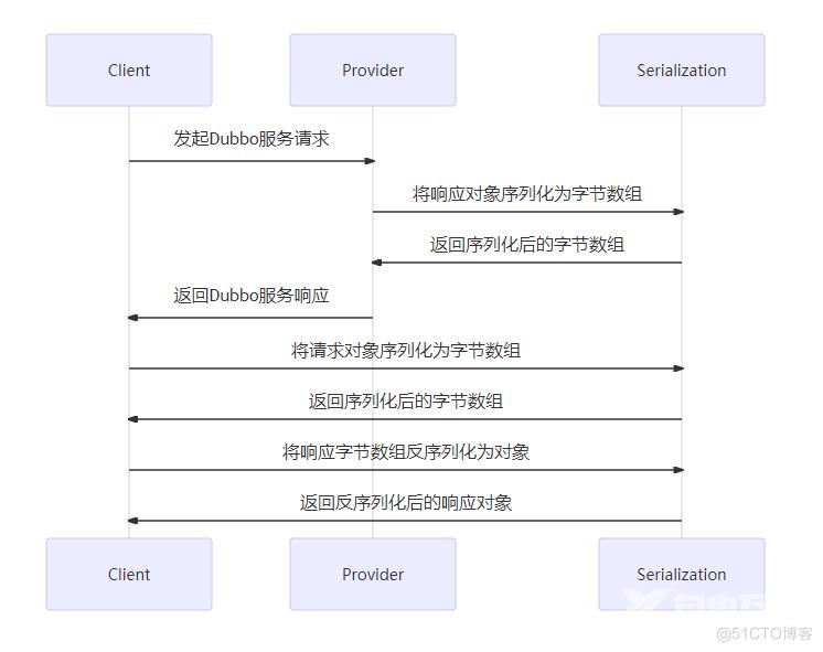 Dubbo高手之路5，Dubbo服务接口详解_服务提供者_10