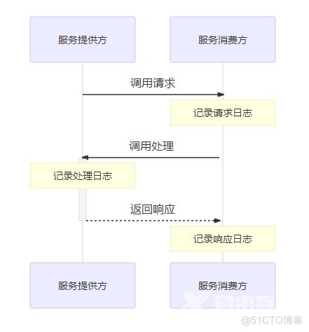 Dubbo高手之路5，Dubbo服务接口详解_服务提供者_14