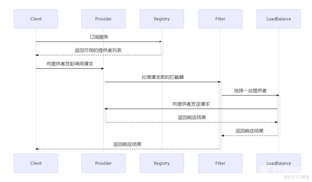 Dubbo高手之路5，Dubbo服务接口详解_服务提供者_09