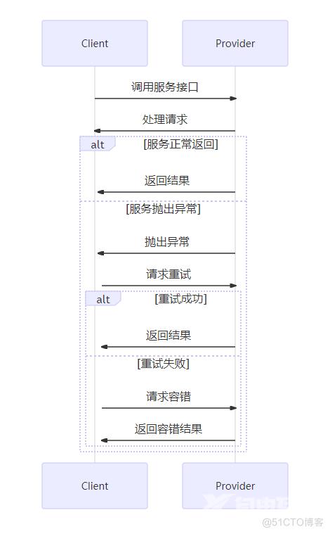 Dubbo高手之路5，Dubbo服务接口详解_服务提供者_12