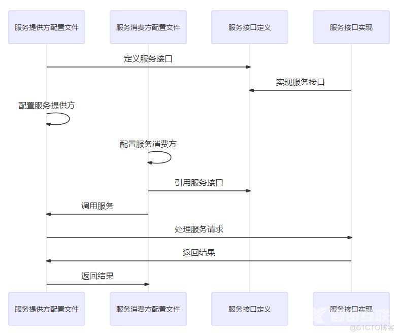 Dubbo高手之路5，Dubbo服务接口详解_服务提供者_02