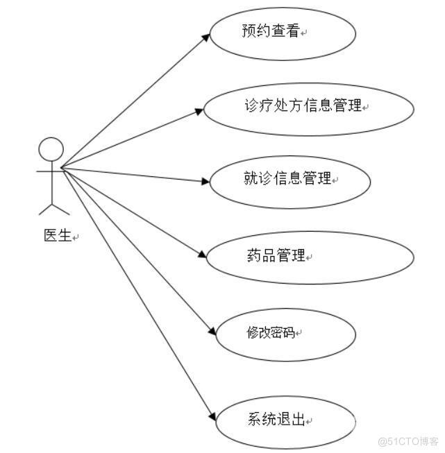 医院预约挂号系统设计与实现-计算机毕业设计源码+LW文档_系统设计_02