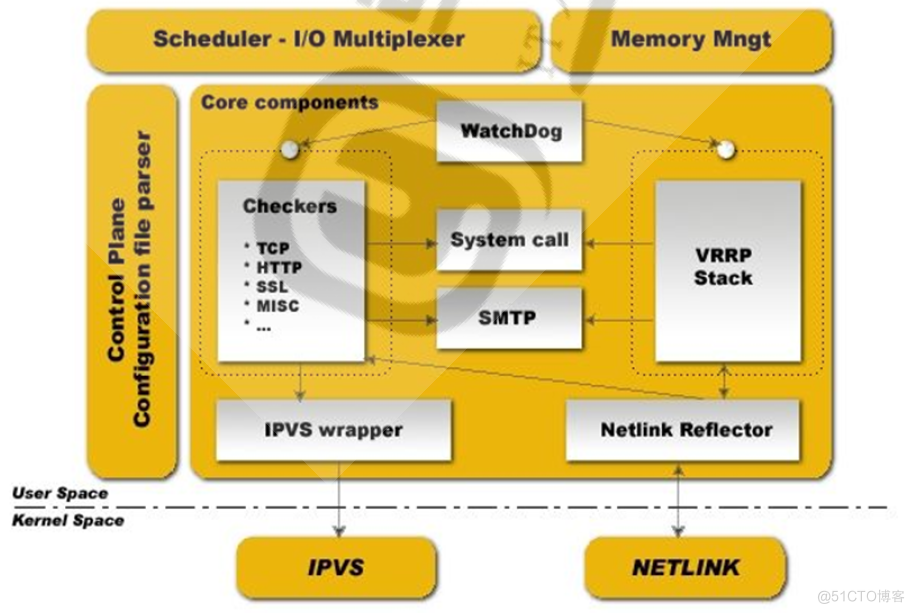 Keepalived+LVS实战案例（一）： 单主架构实现WEB负载均衡及高可用_vrrp 协议