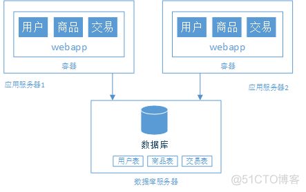 大型网站架构演变