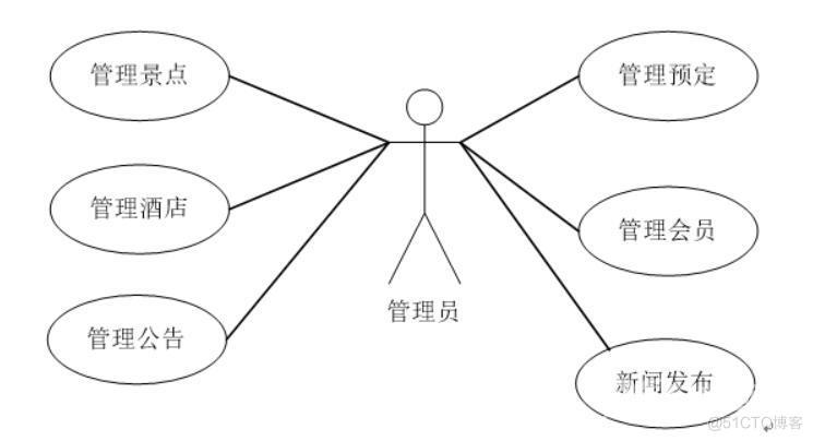 芦芽山旅游资源管理系统的设计与实现-计算机毕业设计源码+LW文档_管理系统_02