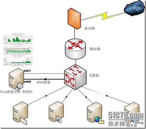 运用Ntop监控网络流量（视频Demo）_ntop