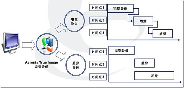 Acronis Server备份Linux系统_Acronis_10