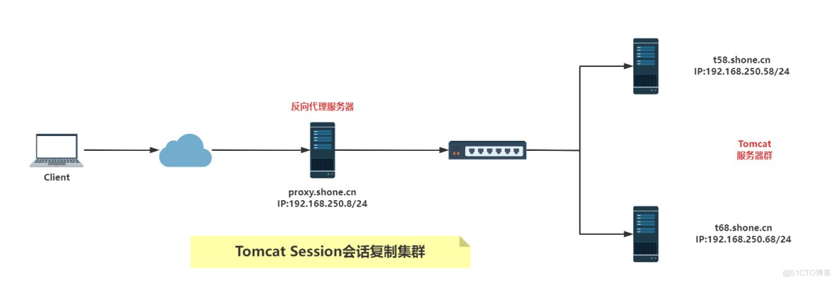 实战案例 : Tomcat8 利用memcached1.5实现会话Cluster （同一主机sticky 模式）_会话Cluster