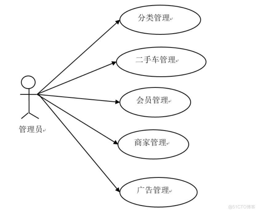 忻州二手车交易系统的设计与实现-计算机毕业设计源码+LW文档_Java