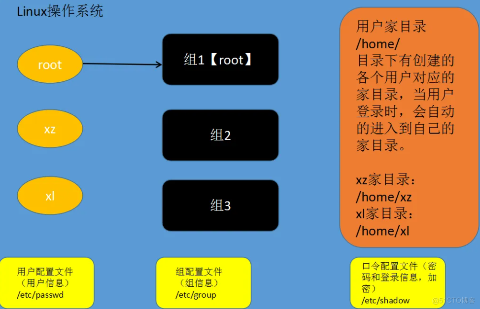 Linux知识点06：关机&重启、用户登录&注销&管理_关机