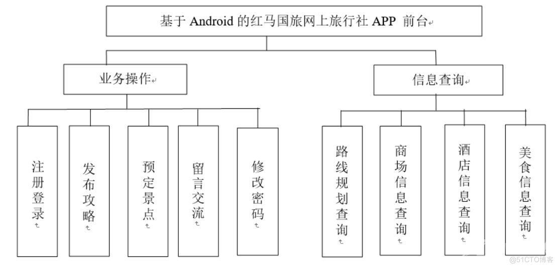 基于Android的红马国旅网上旅行社APP的设计与开发-计算机毕业设计源码+LW文档_微信