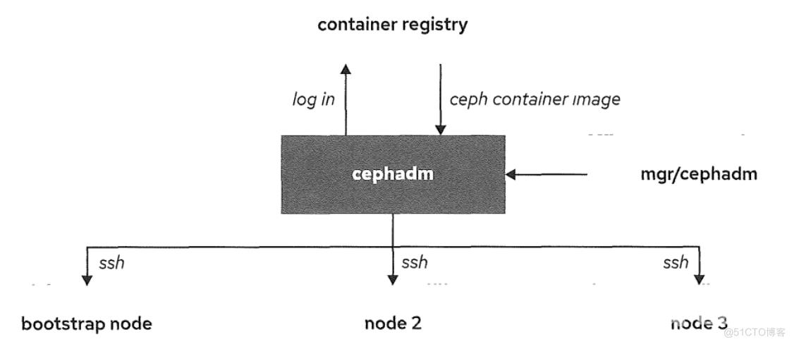 使用cephadm部署ceph集群_ceph