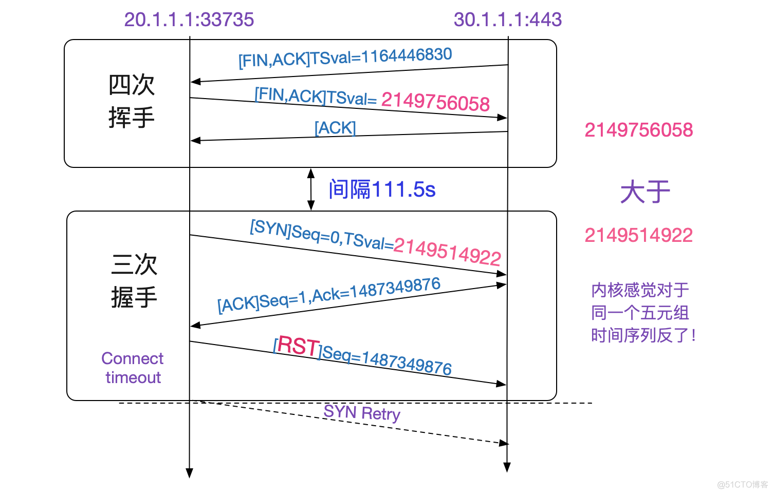 解Bug之路-NAT引发的性能瓶颈_Bug_09