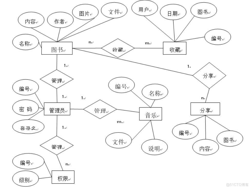 阅读分享的微信小程序的设计与实现-计算机毕业设计源码+LW文档_微信小程序