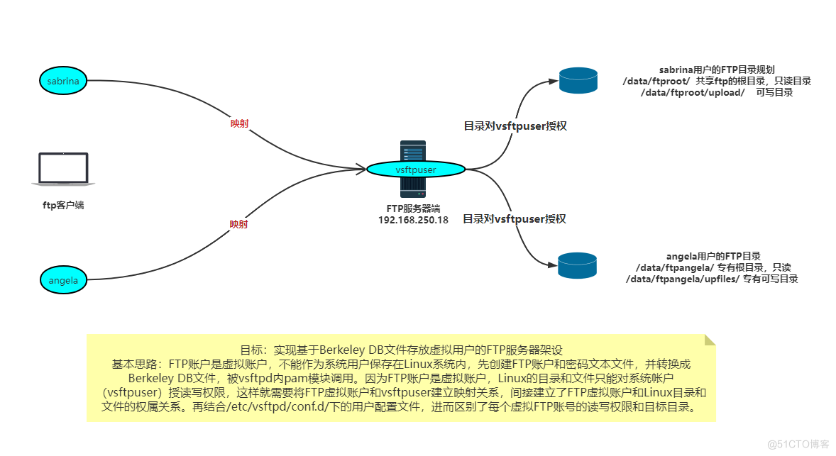 搭建FTP服务器：Linux下vsftpd实现基于Berkeley DB文件存放虚拟用户的案例_Berkeley DB