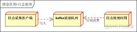 消息队列常见的几种使用场景介绍