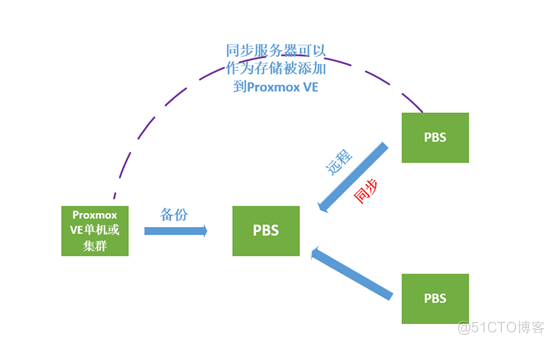 重大利好！PBS（Proxmox Backup Server）高可用实现 _超融合集群_02