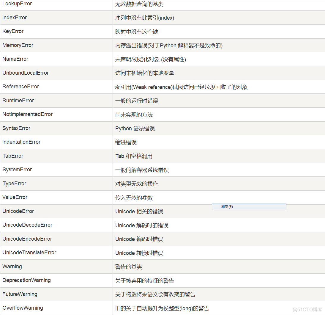 CrazyWing：Python自动化运维开发实战 十七、Python异常