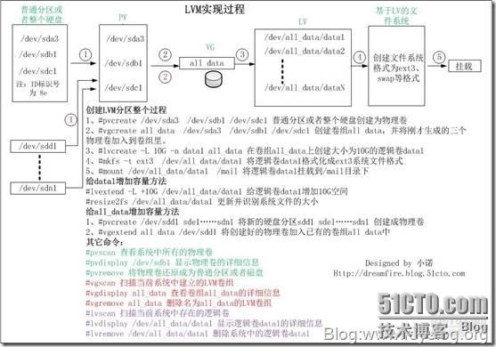 Linux LVM逻辑卷配置过程详解（创建，增加，减少，删除，卸载）_LVM_02