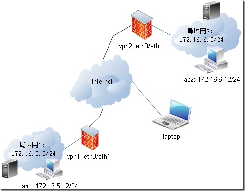 使用Openswan构建企业级×××_linux