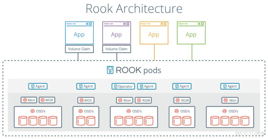 Rook 1.5.1 部署Ceph实操经验分享