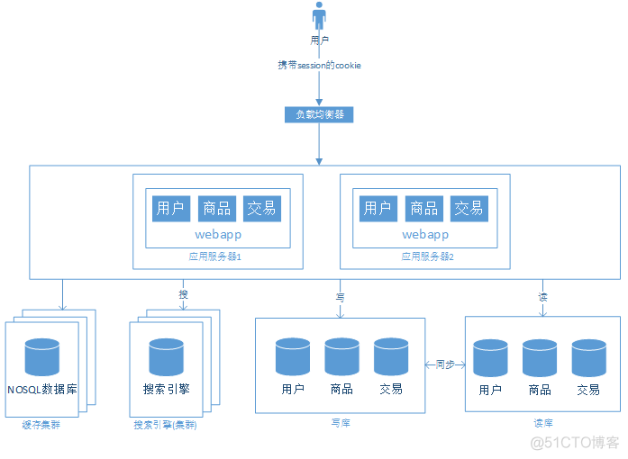 大型网站架构演变