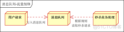 消息队列常见的几种使用场景介绍