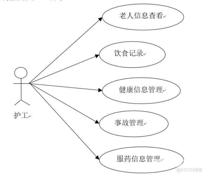 智慧养老系统健康监护系统服务端程序设计-计算机毕业设计源码+LW文档_Java