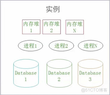 db2 实例与管理服务器_sql